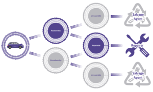 Triage total loss repairable car